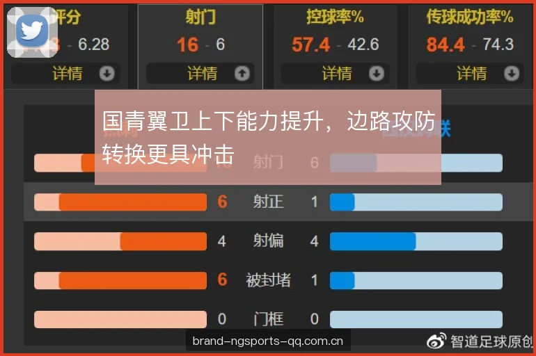 国青翼卫上下能力提升,边路攻防转换更具冲击 国青翼卫上下能力提升,边路攻防转换更具冲击